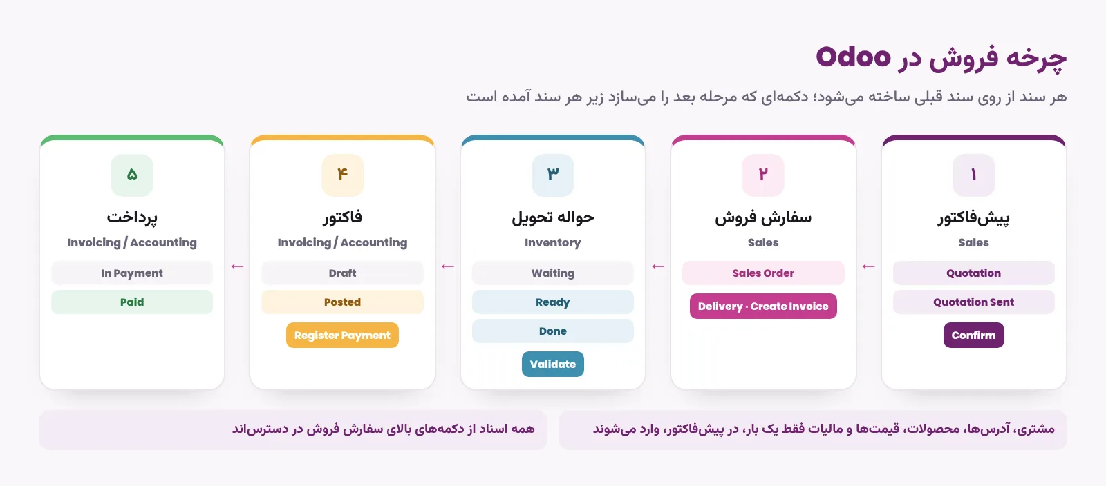 زنجیره اسناد فروش در Odoo از پیشفاکتور تا پرداخت