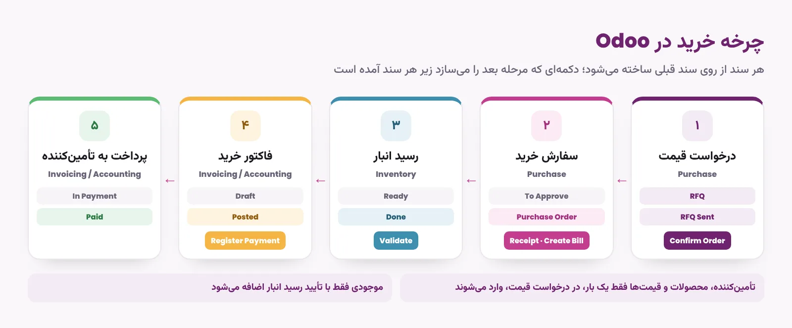 زنجیره اسناد خرید در Odoo از درخواست قیمت تا پرداخت به تأمینکننده
